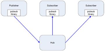 muduo网络编程示例九 构建简单的消息广播服务