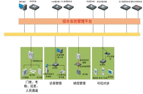 一文详解弱电工程一脸通管理系统 定义、核心与集成服务