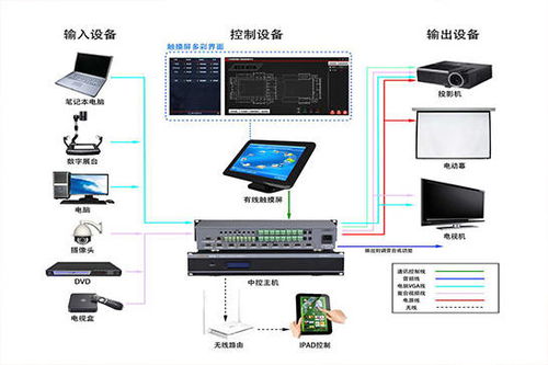 iPad中控系统在系统集成与网络工程中的核心作用